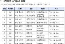 ‘여성장애인 임신․출산 원스톱지원’… 서울시, 이대병원 ‘장애친화 산부인과’ 개소