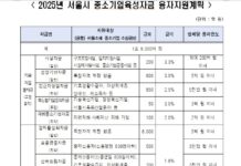 서울시, 민생회복·소상공인 지원 총력전… 총 2조 1천억 원 규모 공급