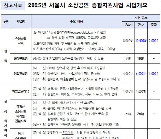 서울경제 허리 ‘소상공인’에 끝까지 힘보탠다… 회전문 창업 막고 경영역량 강화서울경제 허리 ‘소상공인’에 끝까지 힘보탠다.