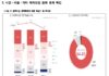 ‘문화요일’ 확대 만족도 조사 결과, 문화예술활동 참여 71.1% 증가