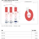‘문화요일’ 확대 만족도 조사 결과, 문화예술활동 참여 71.1% 증가