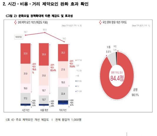 ‘문화요일’ 확대 만족도 조사 결과, 문화예술활동 참여 71.1% 증가